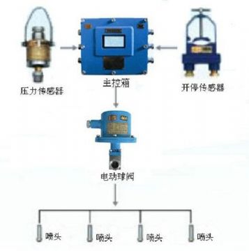 點(diǎn)擊查看詳細(xì)信息<br>標(biāo)題：采煤隨機(jī)水電聯(lián)動(dòng)噴霧裝置 水電閉鎖噴霧裝置 煤機(jī)外噴霧裝置 閱讀次數(shù)：3139