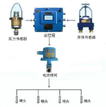 點(diǎn)擊查看詳細(xì)信息<br>標(biāo)題：采煤隨機(jī)水電聯(lián)動(dòng)噴霧裝置 水電閉鎖噴霧裝置 煤機(jī)外噴霧裝置 閱讀次數(shù)：5916