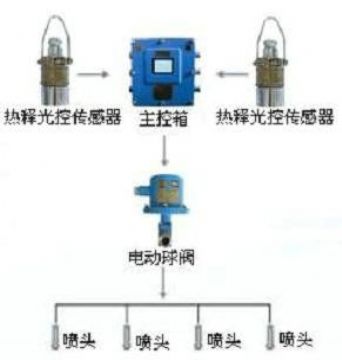 點(diǎn)擊查看詳細(xì)信息<br>標(biāo)題：大巷噴霧降塵裝置、定時(shí)大巷噴霧裝置 閱讀次數(shù)：6365