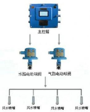點(diǎn)擊查看詳細(xì)信息<br>標(biāo)題：風(fēng)水聯(lián)動(dòng)噴霧裝置 風(fēng)水噴霧降塵裝置 閱讀次數(shù)：10450