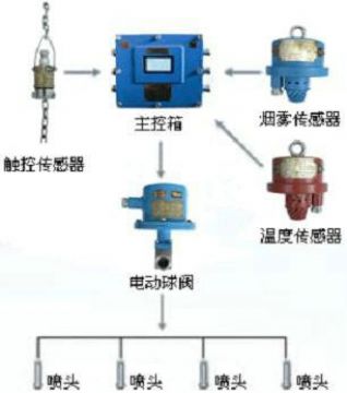 點(diǎn)擊查看詳細(xì)信息<br>標(biāo)題：皮帶機(jī)防火防塵噴霧裝置 皮帶機(jī)頭噴霧降塵裝置 閱讀次數(shù)：6473
