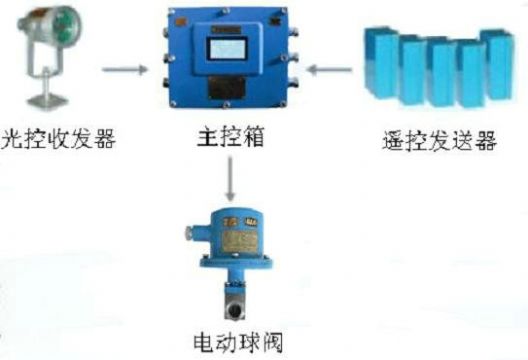 點(diǎn)擊查看詳細(xì)信息<br>標(biāo)題：綜采工作面架間噴霧裝置 綜采面支架?chē)婌F裝置 采煤機(jī)移架?chē)婌F裝置 閱讀次數(shù)：7161