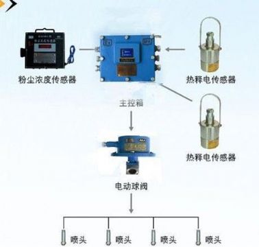 點(diǎn)擊查看詳細(xì)信息<br>標(biāo)題：粉塵超限噴霧降塵裝置/測(cè)塵噴霧降塵裝置 閱讀次數(shù)：6948