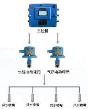 點(diǎn)擊查看詳細(xì)信息<br>標(biāo)題：負(fù)壓誘導(dǎo)式噴霧裝置 閱讀次數(shù)：7777